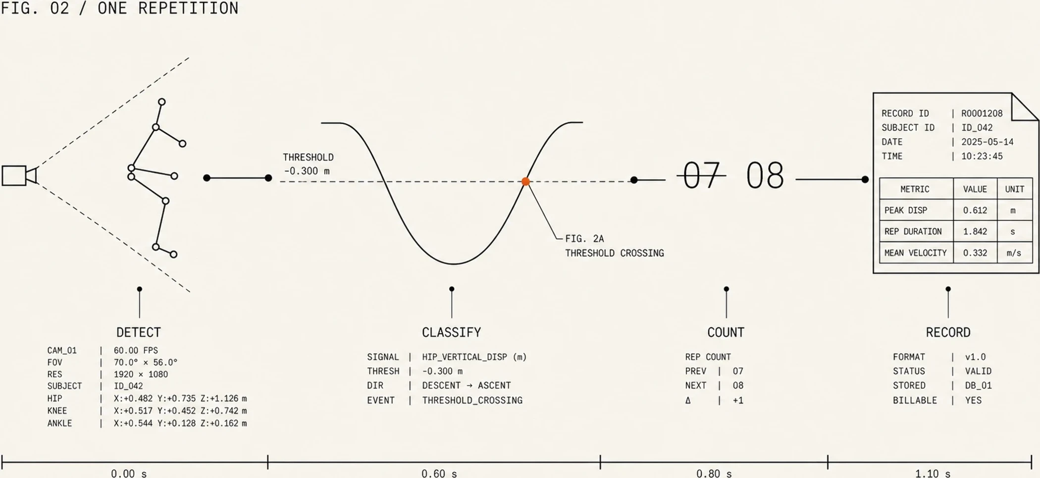 Process trace showing one repetition moving through camera detection, threshold classification, the counter incrementing from 07 to 08, and a written session record.